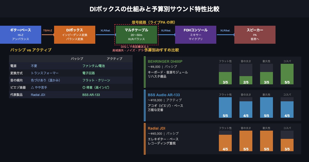 DIボックス信号経路と予算別比較図