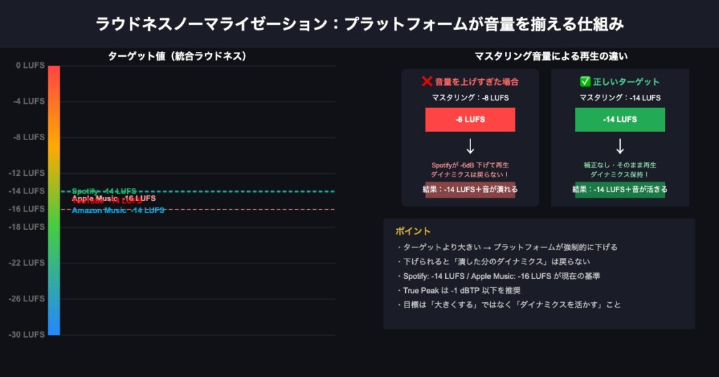 LUFSラウドネスノーマライゼーション解説図